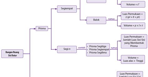 Contoh Peta Konsep Buku Non Fiksi Bahasa Indonesia Meteor