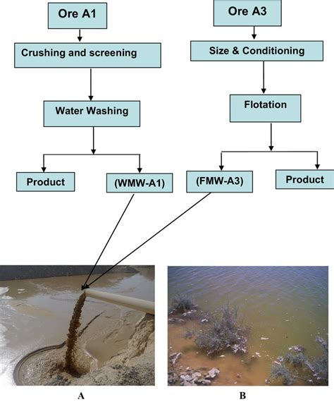 Phosphate Mining Process