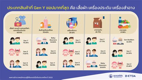 Etda เผยผลสำรวจ Gen Y ใช้เน็ตมากสุด เกือบ 8 ชั่วโมงต่อวัน เพื่อดู Live