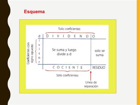 Division De Polinomioshorner Y Clasico Pptx