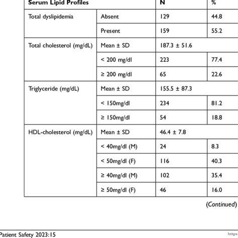 Serum Lipid Profiles Of Study Participants At Zewditu Memorial