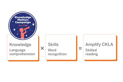 Amplify CKLA recognized by the Knowledge Matters Campaign | Amplify