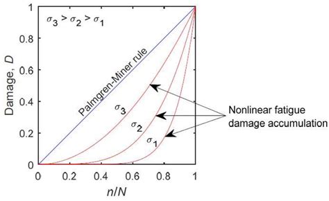 Metals Free Full Text Prediction Of Fatigue Crack Initiation Under Variable Amplitude