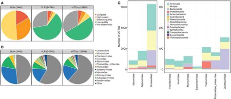 Frontiers Alterations Of The Gut Virome In Patients With Systemic