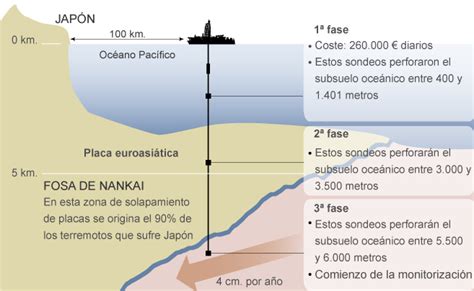 Objetivo Predecir Los Terremotos Ciencia El Mundo