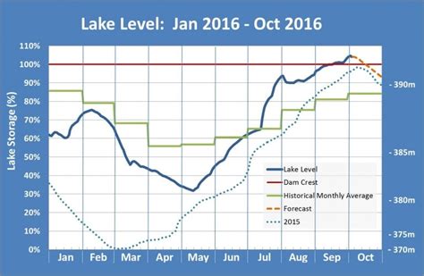 161005-lake-level-graph-for-website - Opuha Water Limited