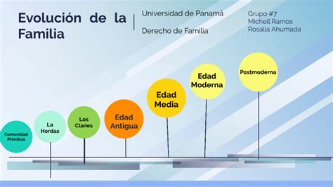 Linea Del Tiempo Del Desarrollo Hist Rico De La Familia By Adriana