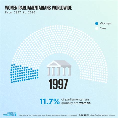 Womens Political Representation Matters