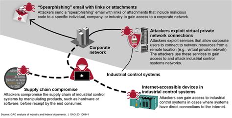 Cybersecurity High-Risk Series: Challenges in Protecting Cyber Critical ...