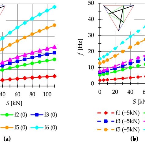 Simplex Structure S6 A Natural Frequencies í µí± í µí± 0 And B Download Scientific