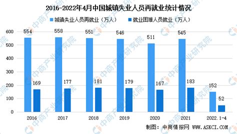 2022年1 4月中国就业情况分析：全国城镇新增就业406万人（图） 中商情报网