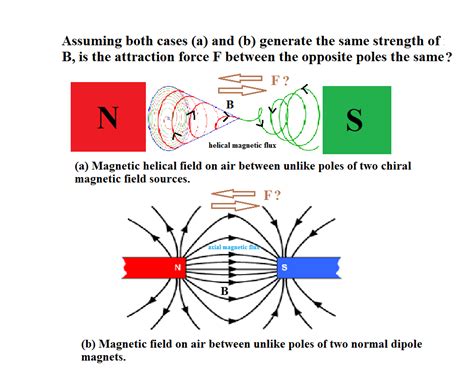 Electromagnetism Would Two Helical Magnetic Fields Attract Stronger