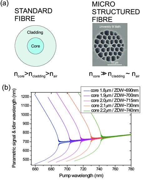 Photonic Crystal Fibres Pcfs And Four Wave Mixing A Conventional