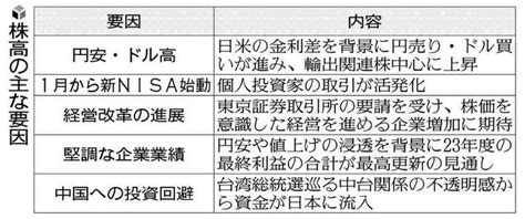 日経平均、昨年末終値から4・7％上昇…新nisa好材料、「何があっても強い局面」の声も 読売新聞