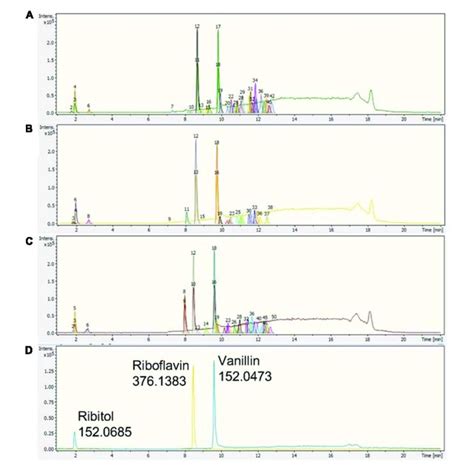 Representative Base Peak Chromatograms Bpcs With Extracted Ion Download Scientific Diagram