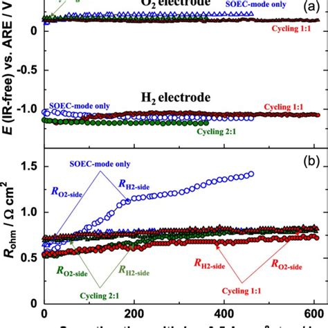 Time Course Of Ir Free Potential E And Ohmic Resistance R Ohm During