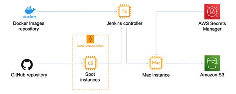 Create Ios Unity Build Pipelines On Aws With Jenkins And Ec Mac Instances