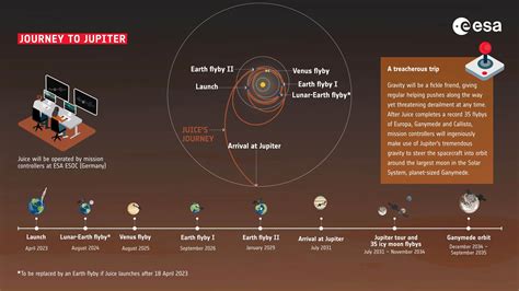 Jupiter Bound Juice Spacecraft Deployments Complete Todayuknews