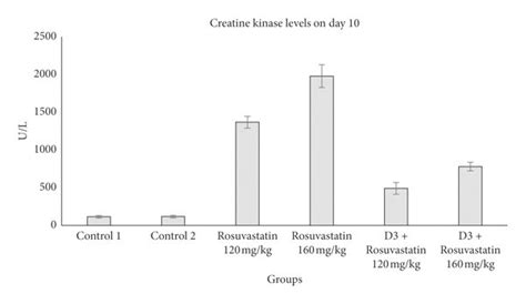 Plasma Creatine Kinase Ck Levels In Different Groups On Day