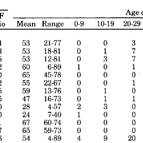 Sex And Age Of 712 Patients With Surgically Excised Mitral Valves