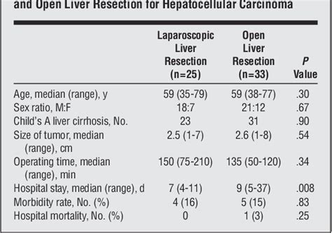 Table 1 From Laparoscopic Liver Resection For Hepatocellular Carcinoma