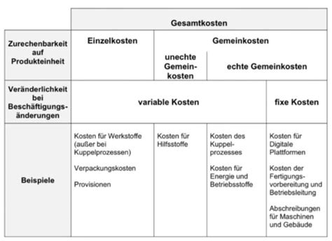 Formeln Kostenrechnung Und Controlling Karteikarten Quizlet