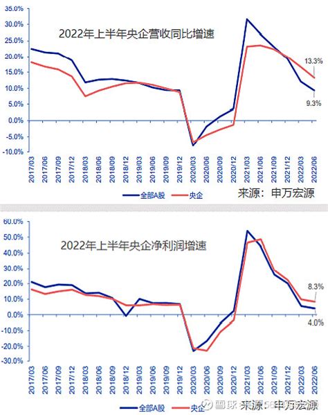 破净！高股息！这些央企或迎价值重估 破净！高股息！这些央企或迎价值重估2022 11 23 063728 来源： 上海证券报 上海 雪球