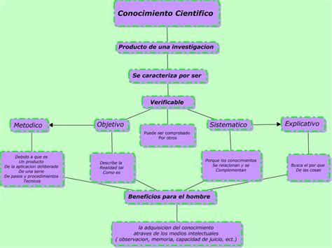 Mapa Conceptual De Conocimiento Empírico Y Científico Ayudaaaaaaa