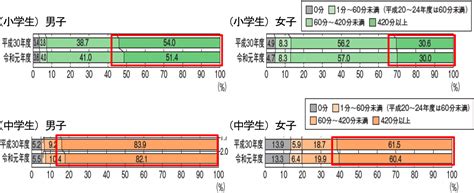 小学生男子の体力が過去最低 スポーツ庁「全国体力・運動能力、運動習慣等調査」（1） スポーツ栄養web【一般社団法人日本スポーツ栄養協会