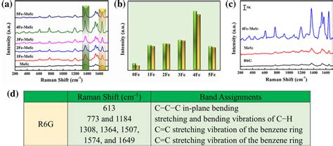 A Sers Spectra Of R6g Molecules Adsorbed On Mos2 Substrate And Xfe Mos2