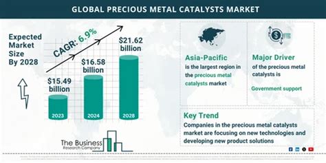 Precious Metal Catalysts Market Growth Potential Key Insights For