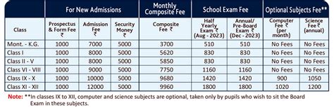 City Montessori School Cms Lucknow Admission 2024 25 Fee Structure