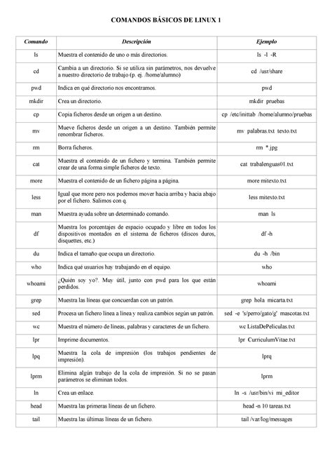 Comandos Linux 01 Apuntes Comandos BÁsicos De Linux 1 Comando Descripción Ejemplo Ls Muestra