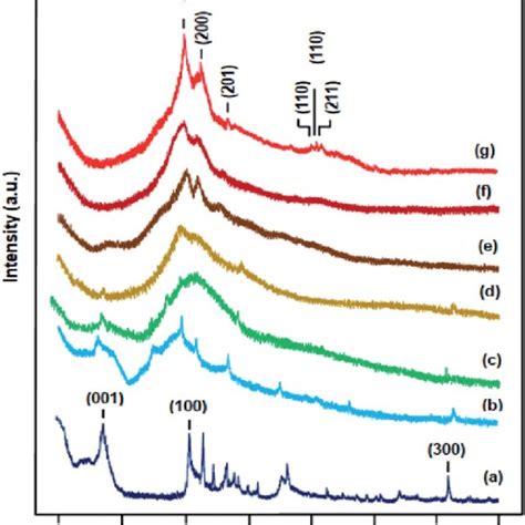 Xrd Spectra Of A Mmt B Pure Pva C Cpva D Cpva Na Mmt