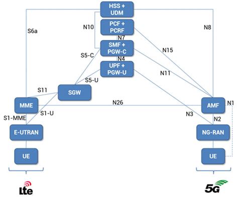 5G Core Network Architecture Network Functions and Interworking