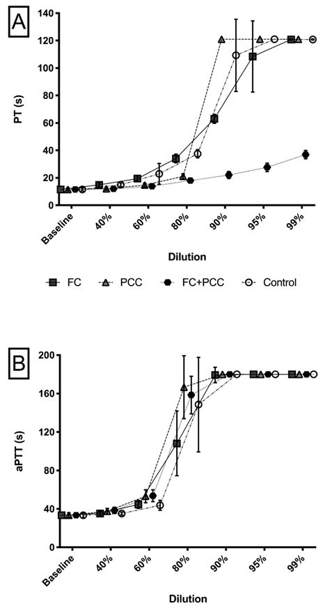 A Prothrombin Time And B Activated Partial Thromboplastin Time In A