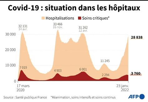 Covid 19 le nombre de patients en réanimation stable à un niveau élevé