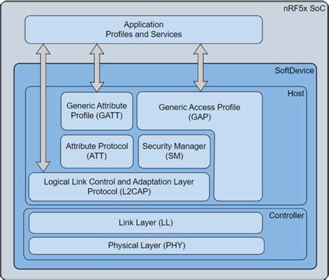 What Is A Bluetooth Gateway Dusun Iot