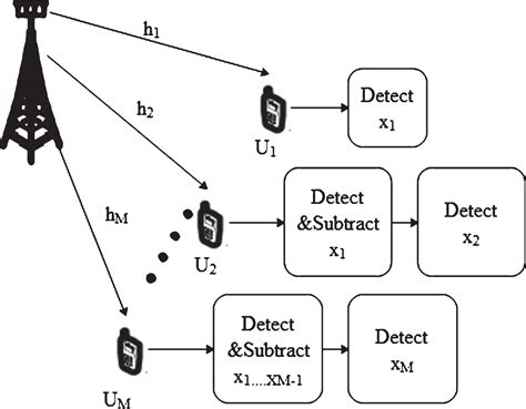 Error Rate Performance Analysis Of Power Domain Noma Over Awgn And