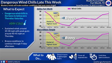 Weather Update: Dangerous Cold Expected Thursday - Christmas - New ...