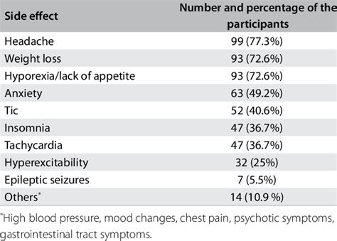 Reported Side Effects Of Medications Used For Attention Deficit