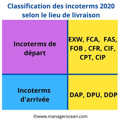 Liste Des Incoterms Sch Mas Et Tableaux Gratuits