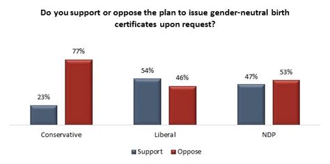 Gender Neutral Birth Certificates Political Preference And Age Drive