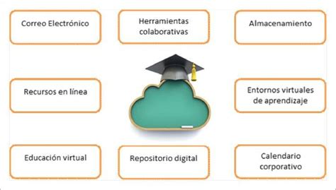 Modelos de computación en la nube en la educación Download