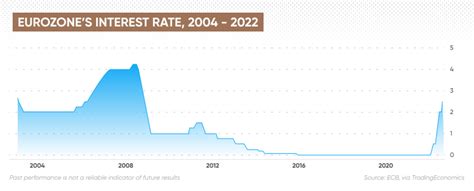 Projected Ecb Interest Rates In 5 Years Can Euro Survive Biggest Test Yet