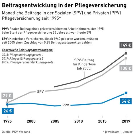 Pflegeversicherung Beitragserh Hungen Improva Gmbh