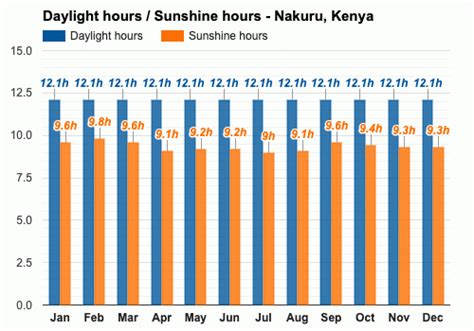 Yearly & Monthly weather - Nakuru, Kenya