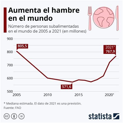 Infograf A El Hambre En El Mundo Sigui Aumentando En