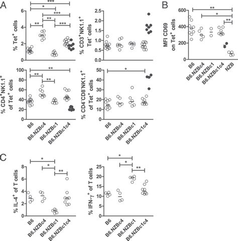 Altered T Cell Profile In B6 NZBc1c4 Bicongenic Mice Subset