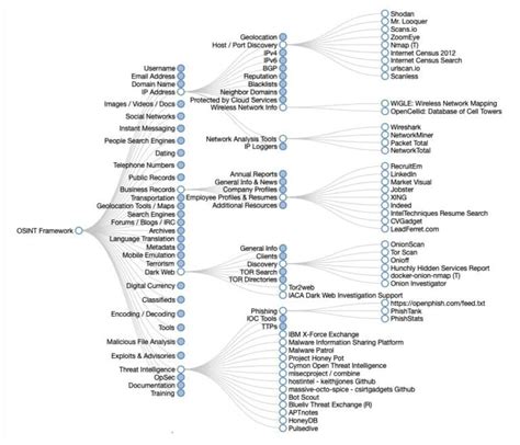 Osint And Top 15 Open Source Intelligence Tools Secure Triad